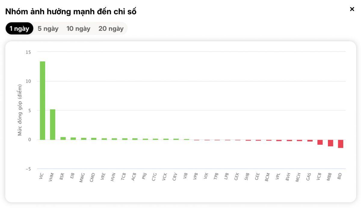 Giao dịch teo tóp, VN-Index vẫn ngược dòng lấy lại mốc 1.800 đầy bất ngờ
