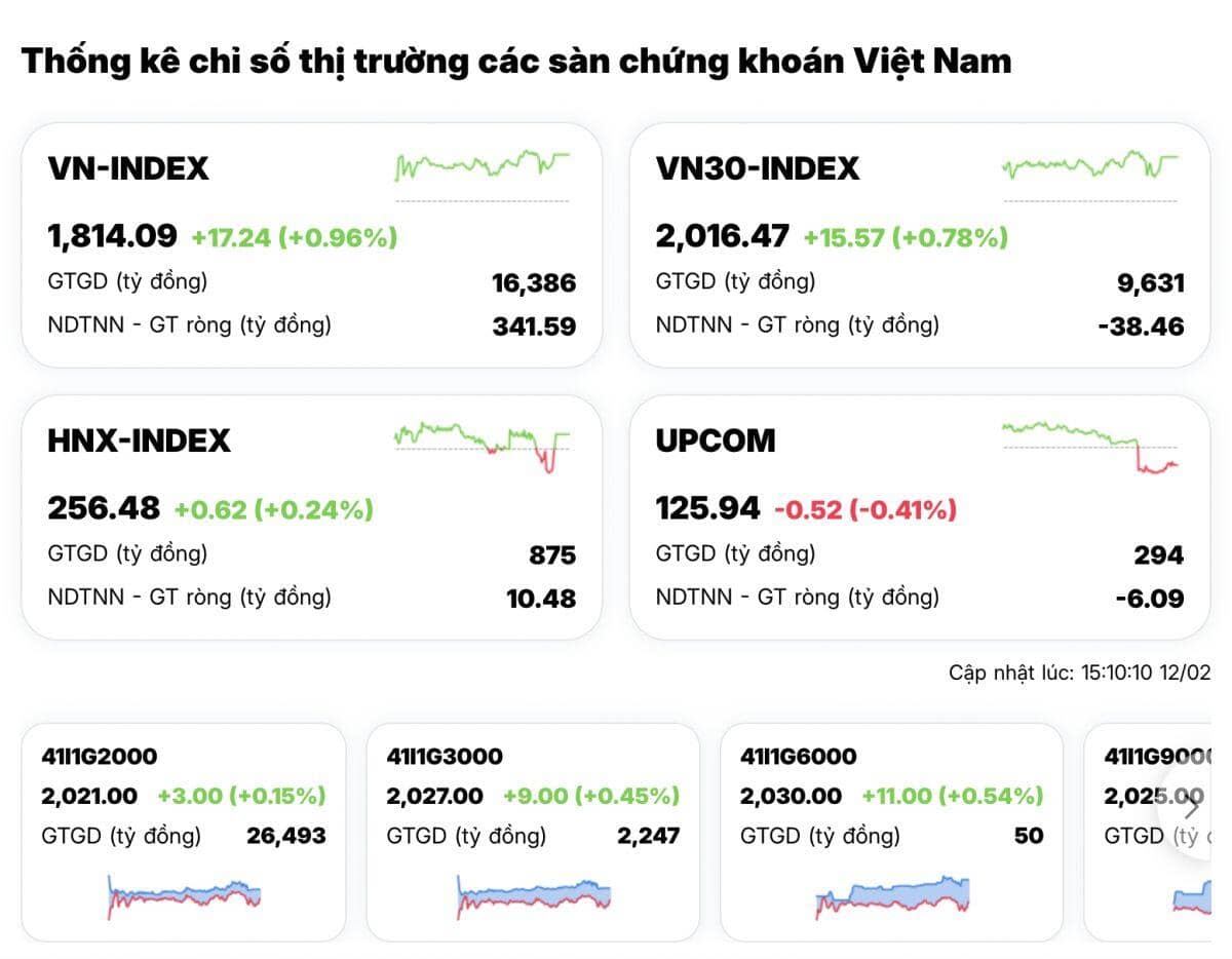 Giao dịch teo tóp, VN-Index vẫn ngược dòng lấy lại mốc 1.800 đầy bất ngờ