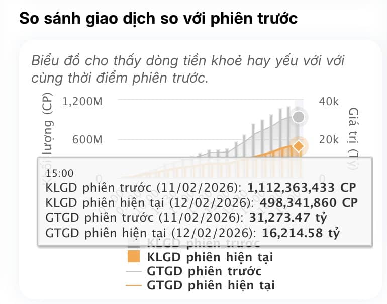 Giao dịch teo tóp, VN-Index vẫn ngược dòng lấy lại mốc 1.800 đầy bất ngờ