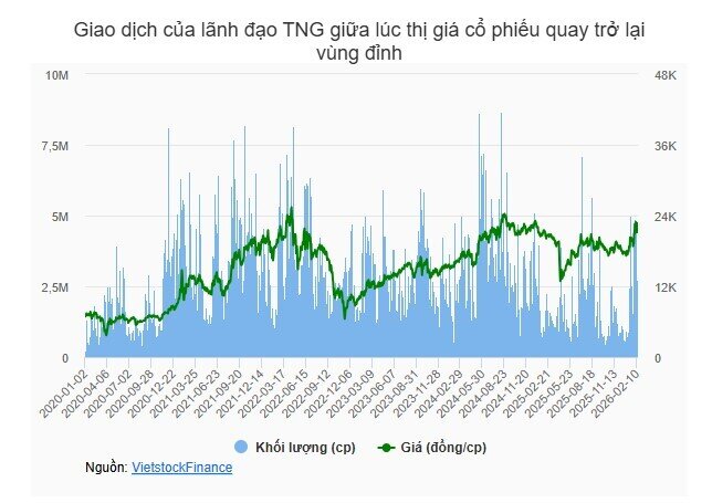 Con trai Chủ tịch TNG muốn nâng sở hữu lên hơn 13% khi cổ phiếu áp sát đỉnh