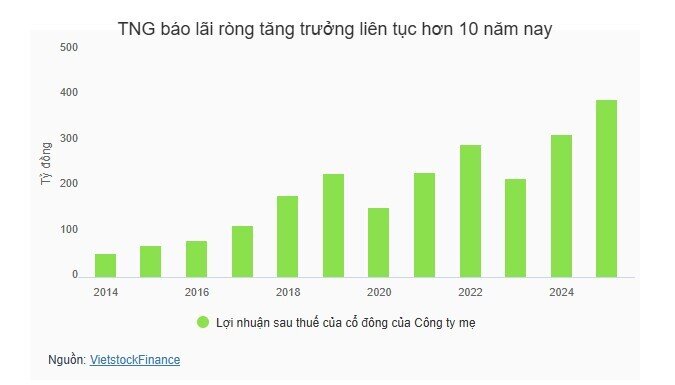 Con trai Chủ tịch TNG muốn nâng sở hữu lên hơn 13% khi cổ phiếu áp sát đỉnh