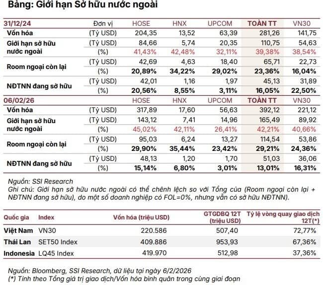 SSI Research: Việt Nam có khả năng được MSCI đưa vào Watchlist nâng hạng vào tháng 6 này