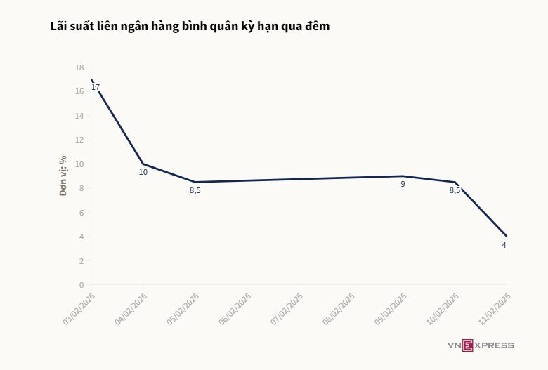Lãi suất liên ngân hàng xuống 4%