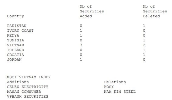 3 cổ phiếu Việt Nam lọt rổ chỉ số cận biên lớn nhất của MSCI
