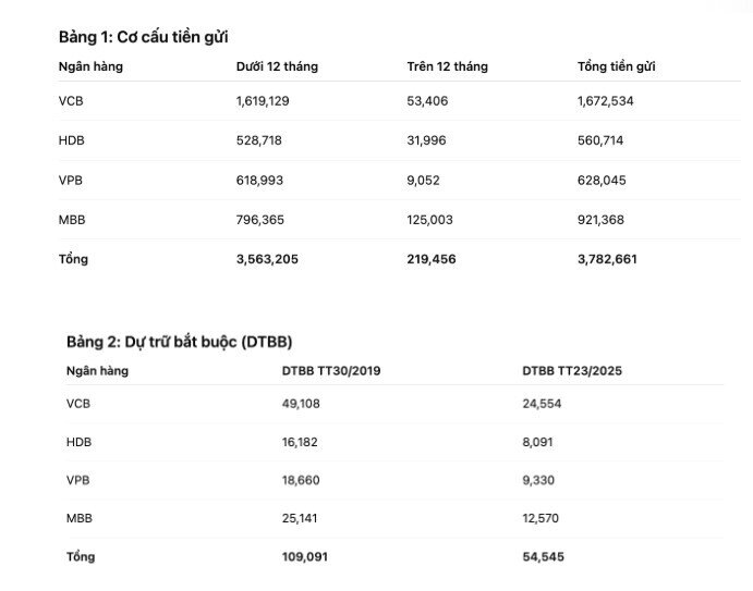 Giảm 50% dự trữ bắt buộc cho 4 ngân hàng: Chuyên gia đánh giá ra sao?