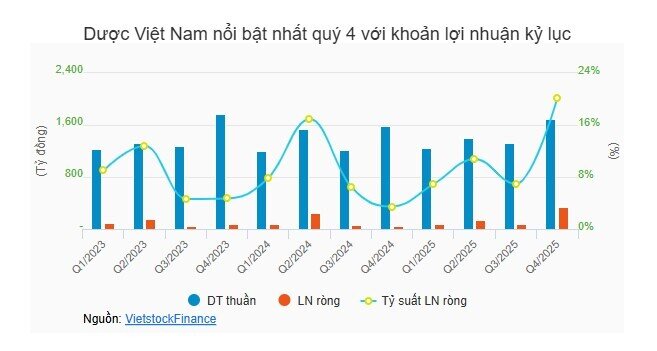 Ngành dược vút bay
