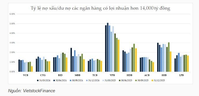 Nợ xấu ngân hàng cuối năm 2025 giảm mạnh