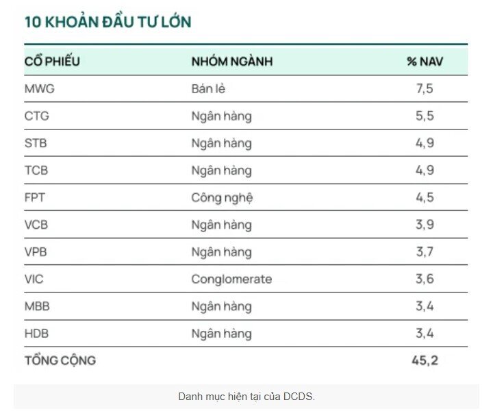 Hé lộ top cổ phiếu trong danh mục quỹ Dragon Capital