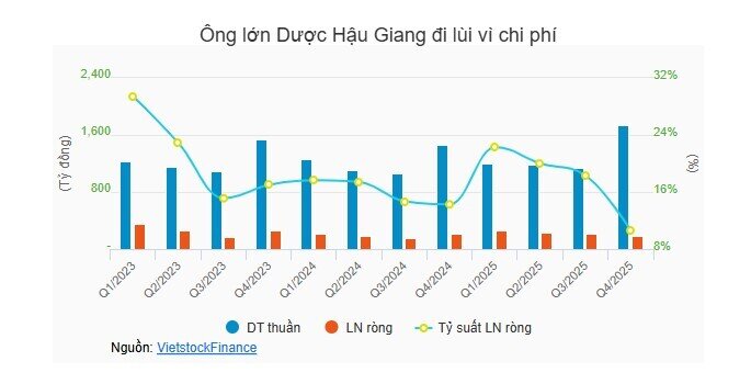 Ngành dược vút bay
