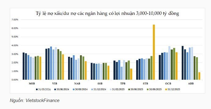 Nợ xấu ngân hàng cuối năm 2025 giảm mạnh