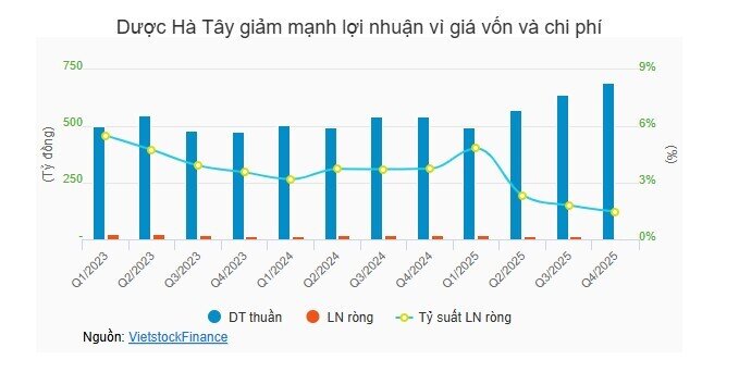 Ngành dược vút bay