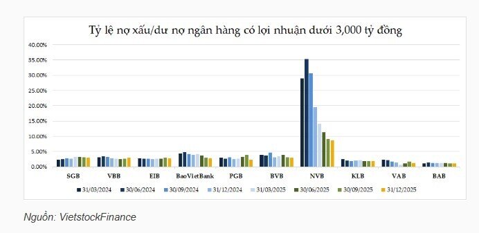 Nợ xấu ngân hàng cuối năm 2025 giảm mạnh
