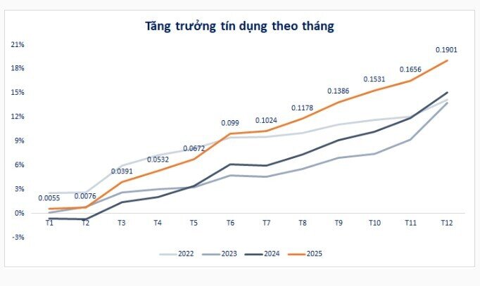 Nợ xấu ngân hàng cuối năm 2025 giảm mạnh
