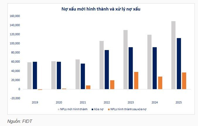 Nợ xấu ngân hàng cuối năm 2025 giảm mạnh