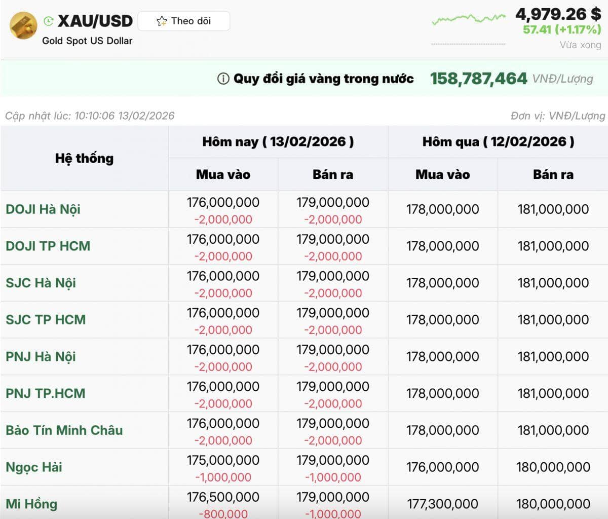 Vàng rơi khỏi mốc 5.000 USD/ounce trong chớp mắt: Dữ liệu Mỹ “dội gáo nước lạnh” lên kim loại quý