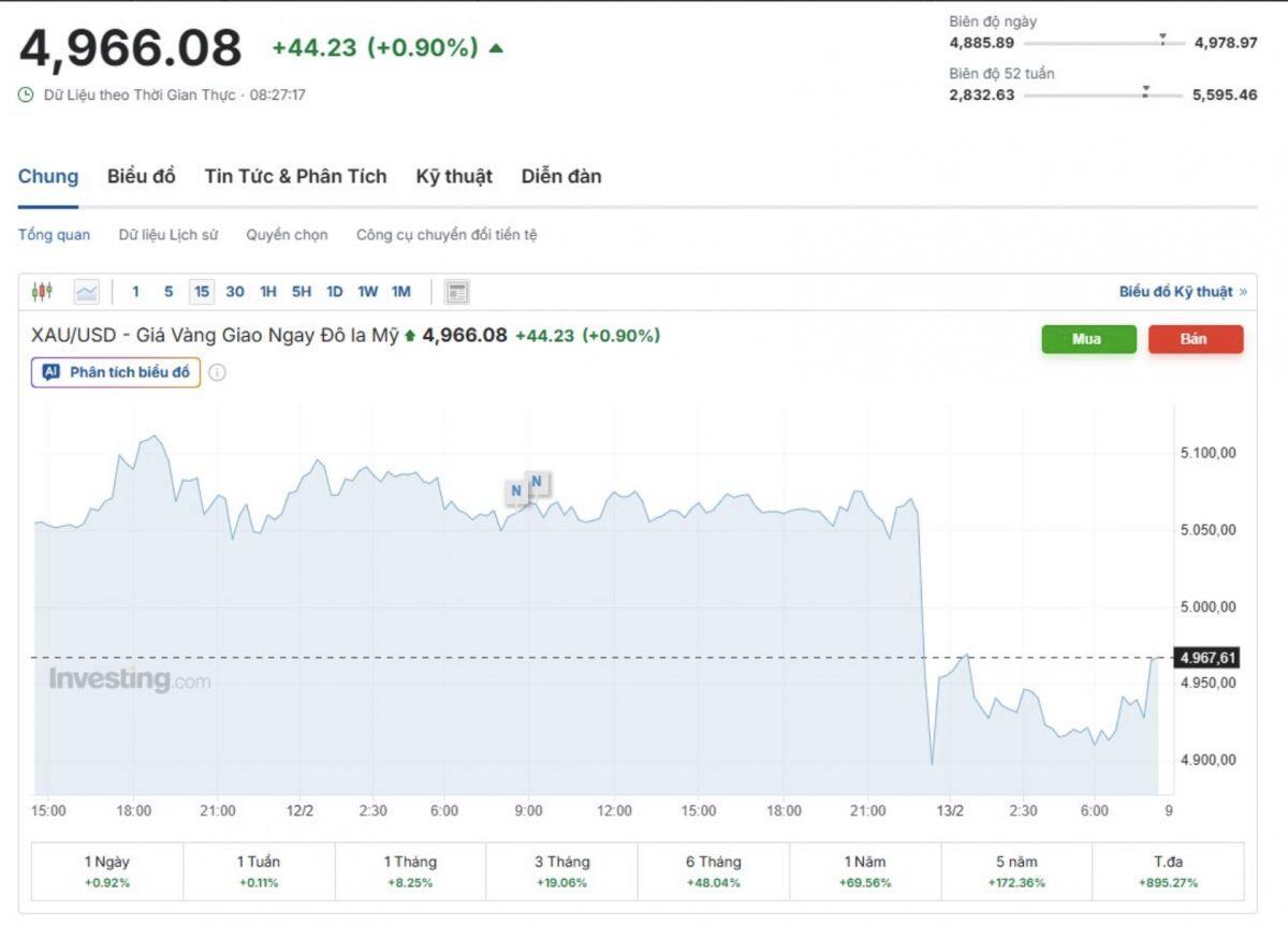 Vàng rơi khỏi mốc 5.000 USD/ounce trong chớp mắt: Dữ liệu Mỹ “dội gáo nước lạnh” lên kim loại quý
