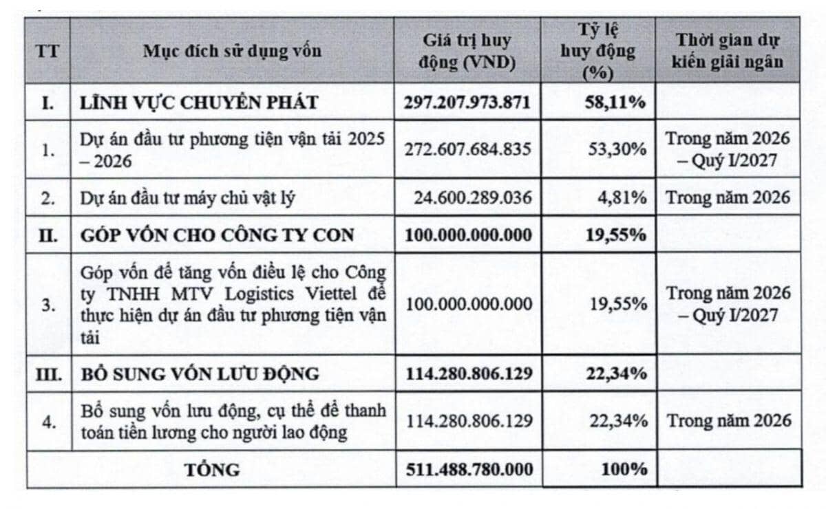 VTP muốn phát hành hơn 51 triệu cổ phiếu giá 10.000 đồng: Tăng vốn lên gần 1.730 tỷ, dồn tiền cho vận tải – logistics