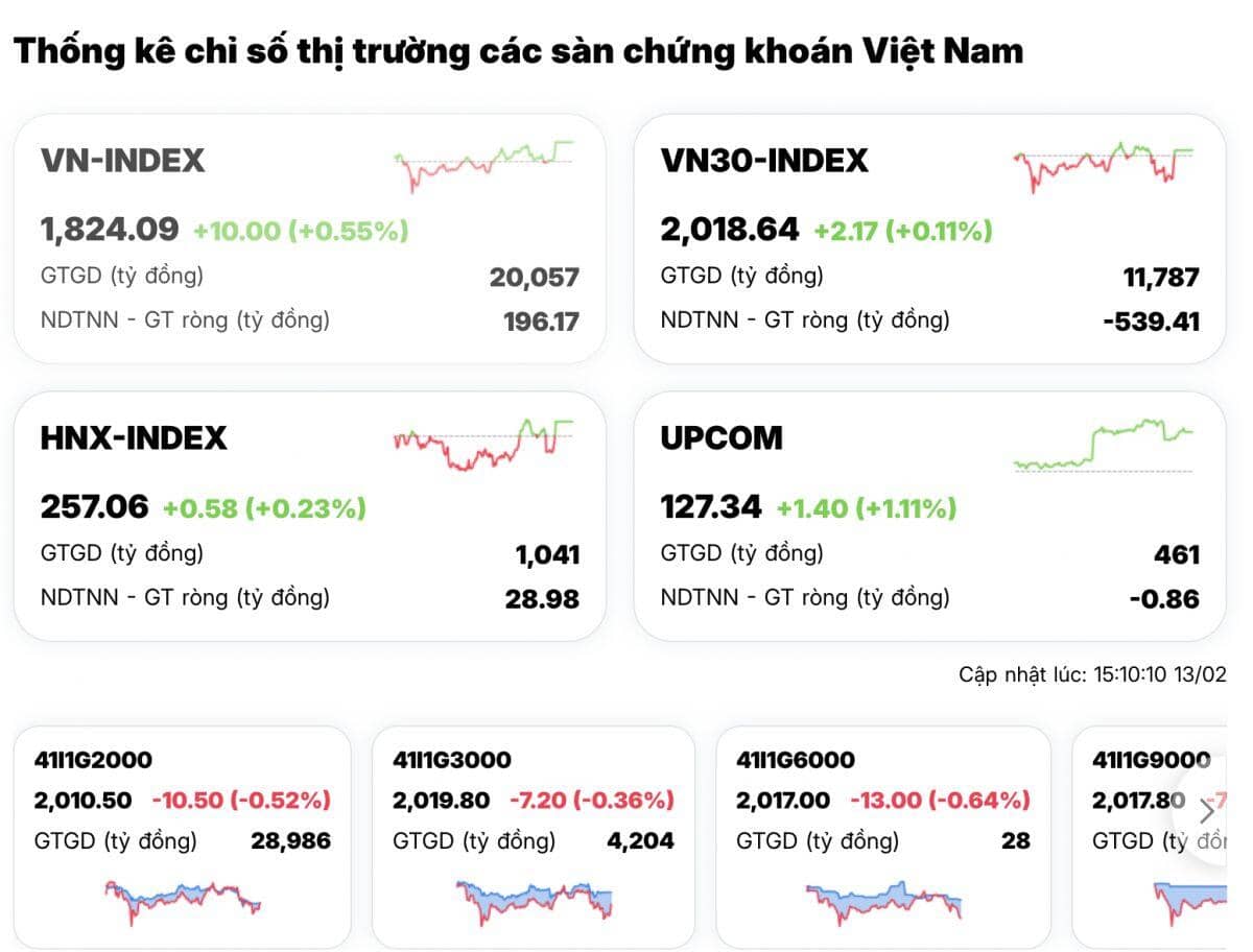 Ngược sóng “bão lửa” toàn cầu, VN-Index chốt năm Ất Tỵ trong sắc xanh