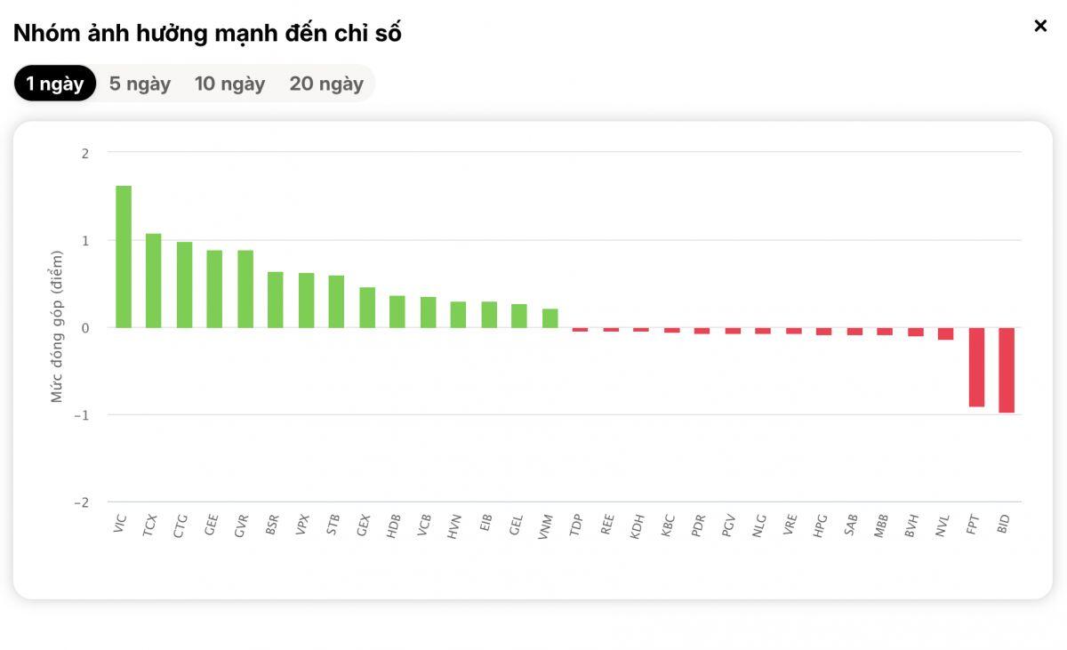 Ngược sóng “bão lửa” toàn cầu, VN-Index chốt năm Ất Tỵ trong sắc xanh