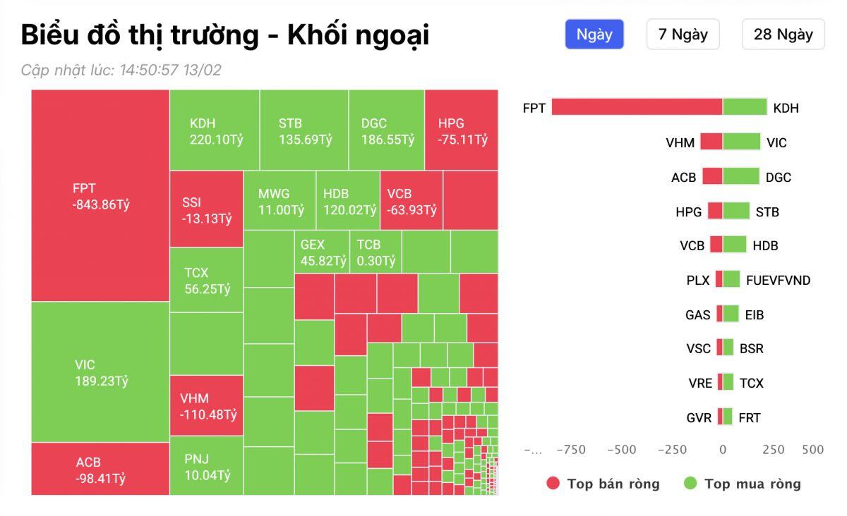 Nghịch lý dòng tiền ngoại: Gom ròng toàn thị trường, vẫn “xả” gần 900 tỷ một bluechip