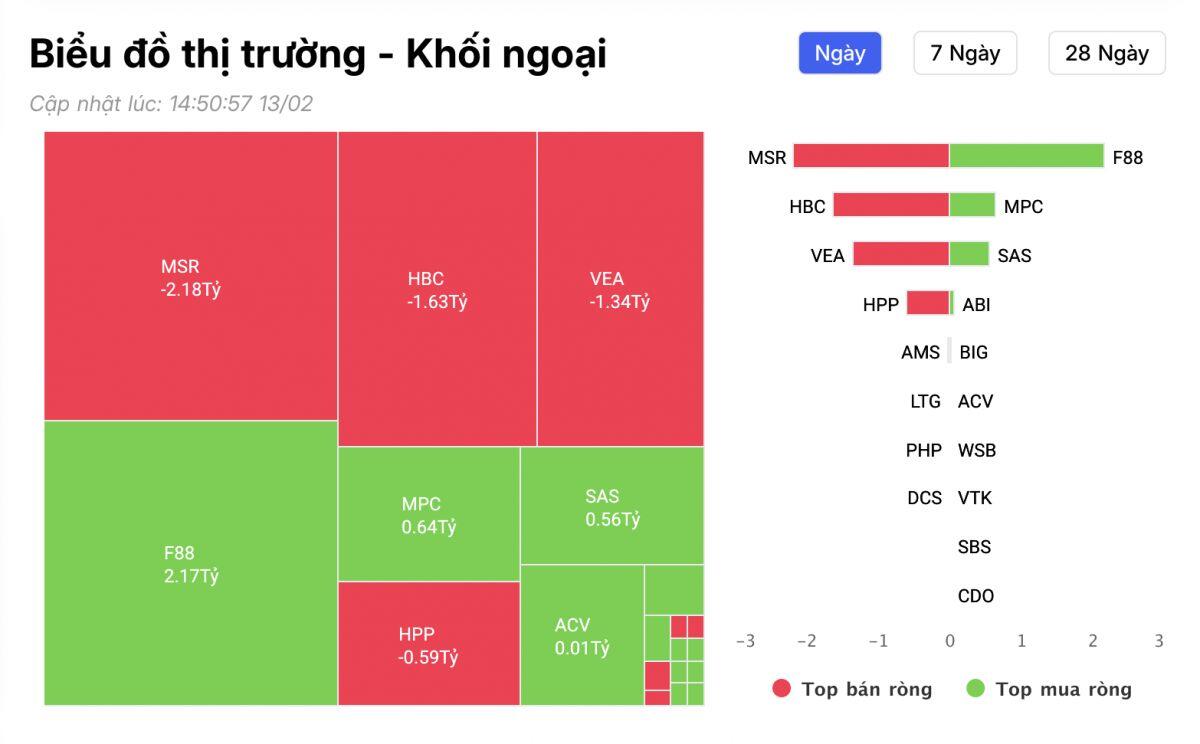 Nghịch lý dòng tiền ngoại: Gom ròng toàn thị trường, vẫn “xả” gần 900 tỷ một bluechip
