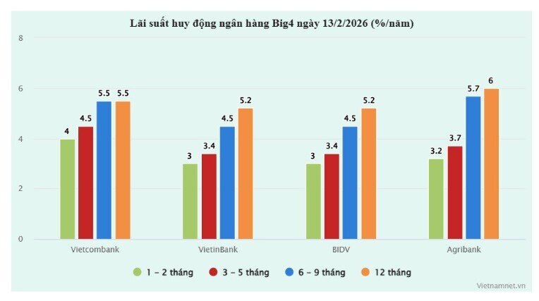 Lãi suất ngân hàng hôm nay 13/2/2026: Tăng mạnh trước kỳ nghỉ Tết