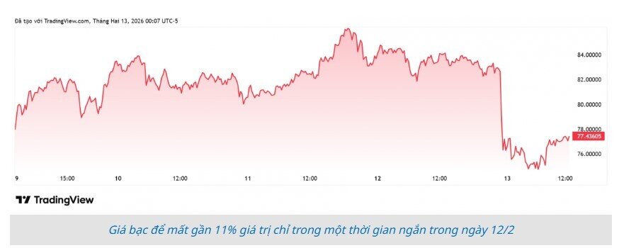 Giá bạc “rơi tự do”: Nguyên nhân do đâu?