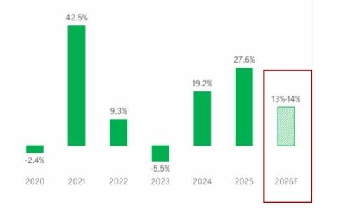 Năm 2026 tạo nền cho tăng trưởng, nhiều ngành hưởng lợi kỳ vọng lợi nhuận cao