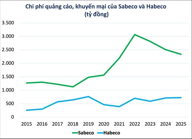Vung tiền tỉ, Sabeco, Habeco vẫn "lực bất tòng tâm" trước Heineken