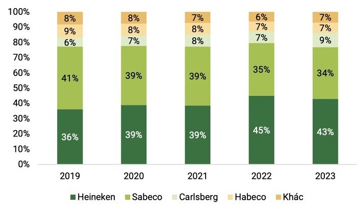 Vung tiền tỉ, Sabeco, Habeco vẫn "lực bất tòng tâm" trước Heineken
