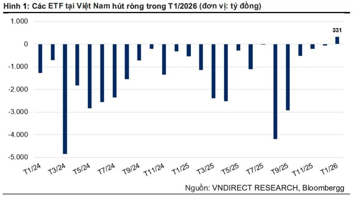 Các quỹ ETF tại Việt Nam bất ngờ hút tiền trở lại trong tháng 1
