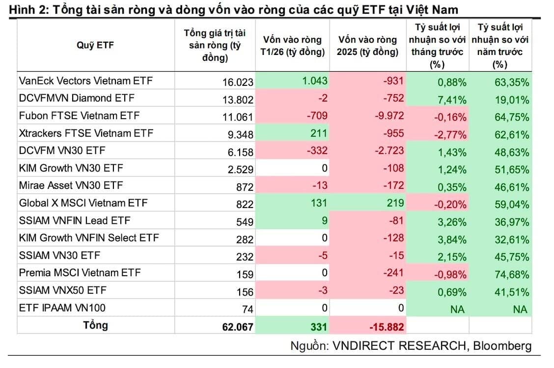 Các quỹ ETF tại Việt Nam bất ngờ hút tiền trở lại trong tháng 1