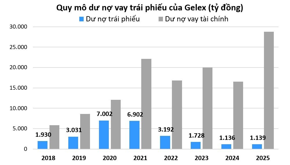 Phía sau những lô trái phiếu "khủng" của Gelex