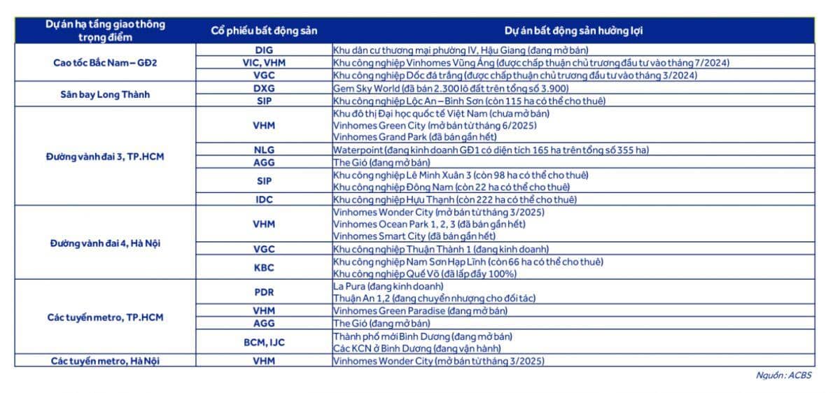 Loạt doanh nghiệp xây dựng, vật liệu, BĐS hưởng lợi từ chu kỳ đầu tư hạ tầng 2026-2030
