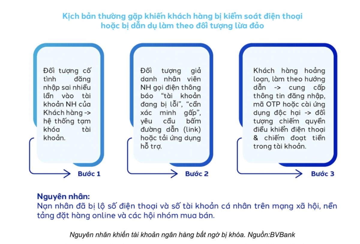 Nguyên nhân khiến tài khoản ngân hàng bất ngờ bị khóa