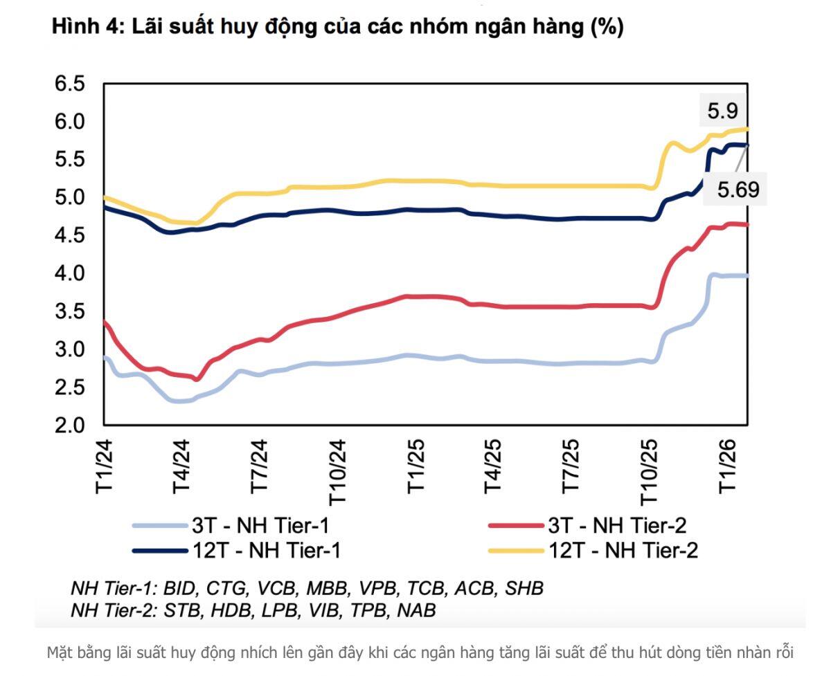 Nhiều ngân hàng đua nhau thu hút tiền gửi của khách trong dịp Tết