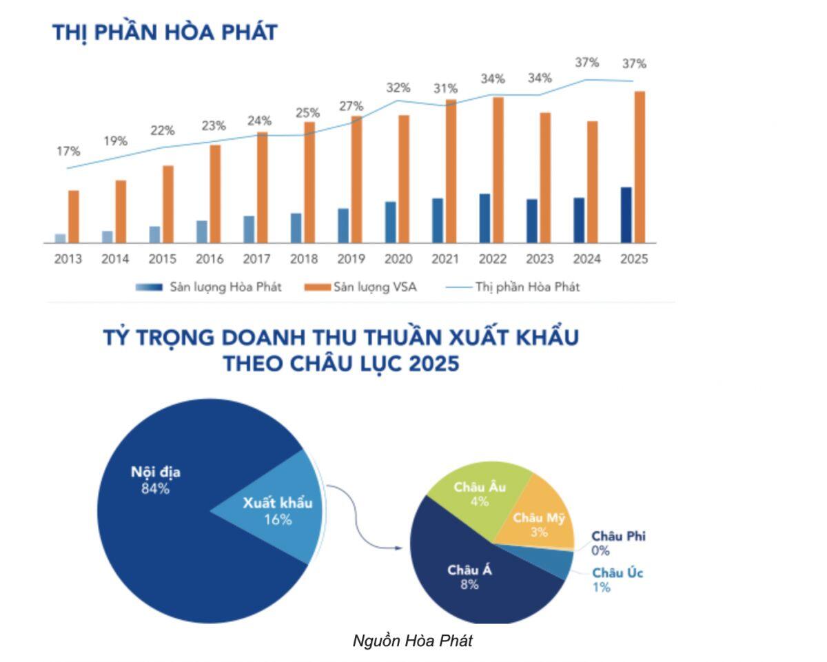Hòa Phát đã qua “vùng tối”, giờ là lúc tăng tốc?