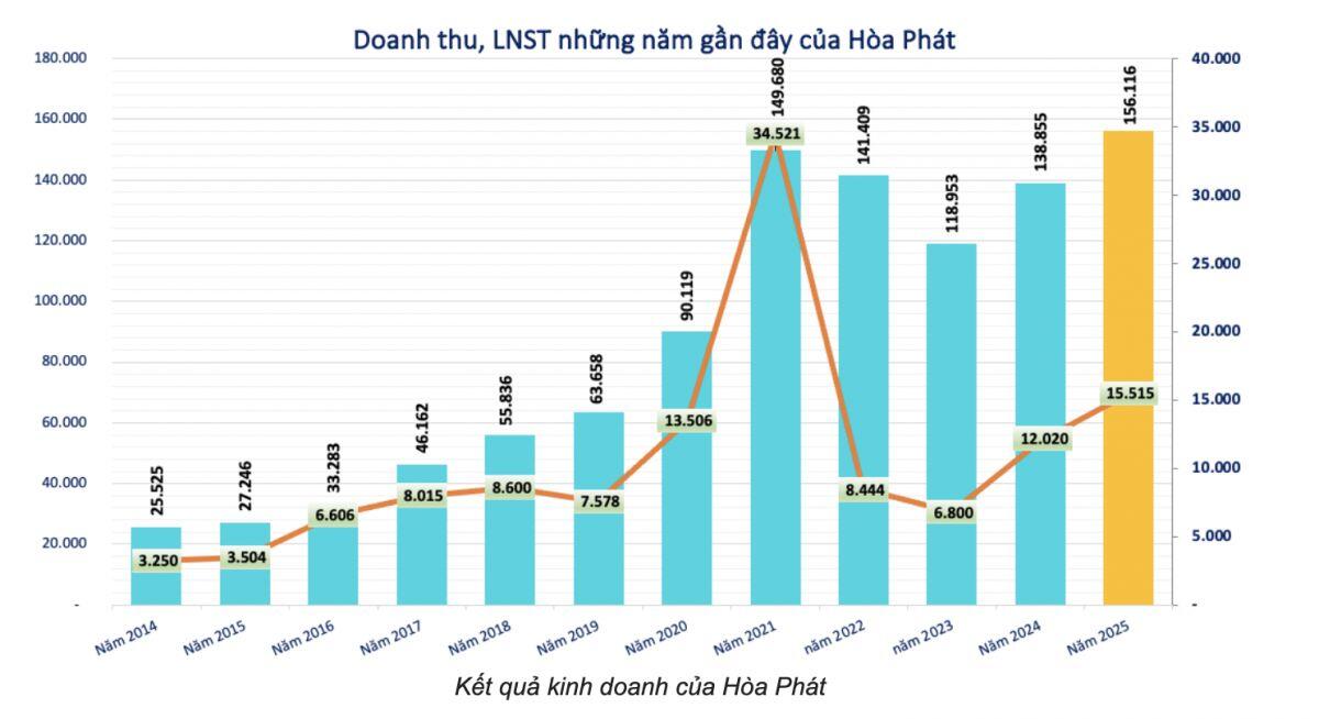 Hòa Phát đã qua “vùng tối”, giờ là lúc tăng tốc?