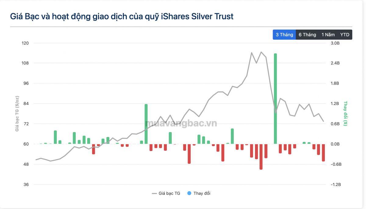 Giá bạc lao dốc, một thế lực vừa “xả” gần 400 tấn