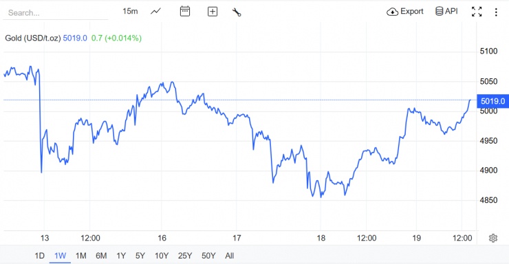 Giá vàng hôm nay mới nhất (19/2): Tiếp vượt mốc 5.000 USD/ounce, có thể đạt 6.200 USD/ounce