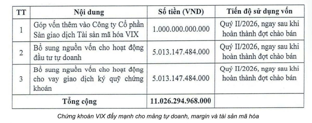 Chứng khoán VIX chốt ngày chào bán gần 919 triệu cổ phiếu