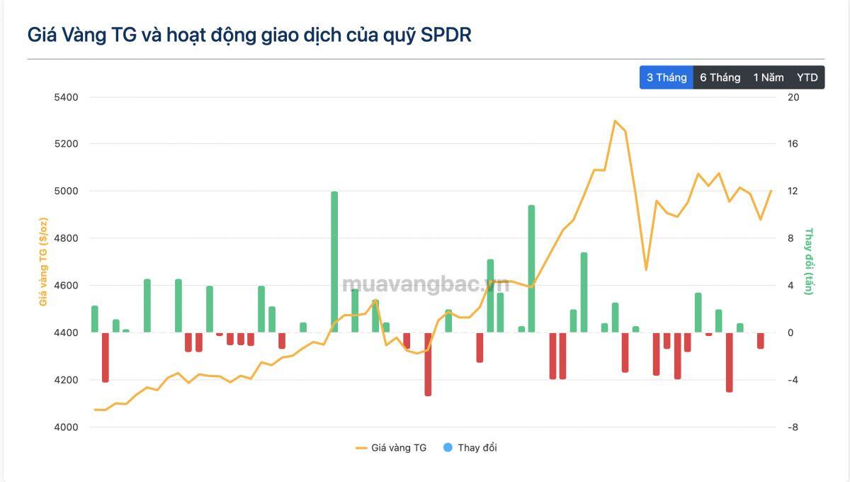 Quỹ vàng lớn nhất thế giới ngừng bán ra trong phiên giá bật tăng