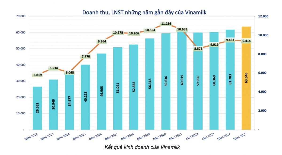 Dòng tiền lớn tìm gì ở VNM sau thời kỳ hoàng kim?