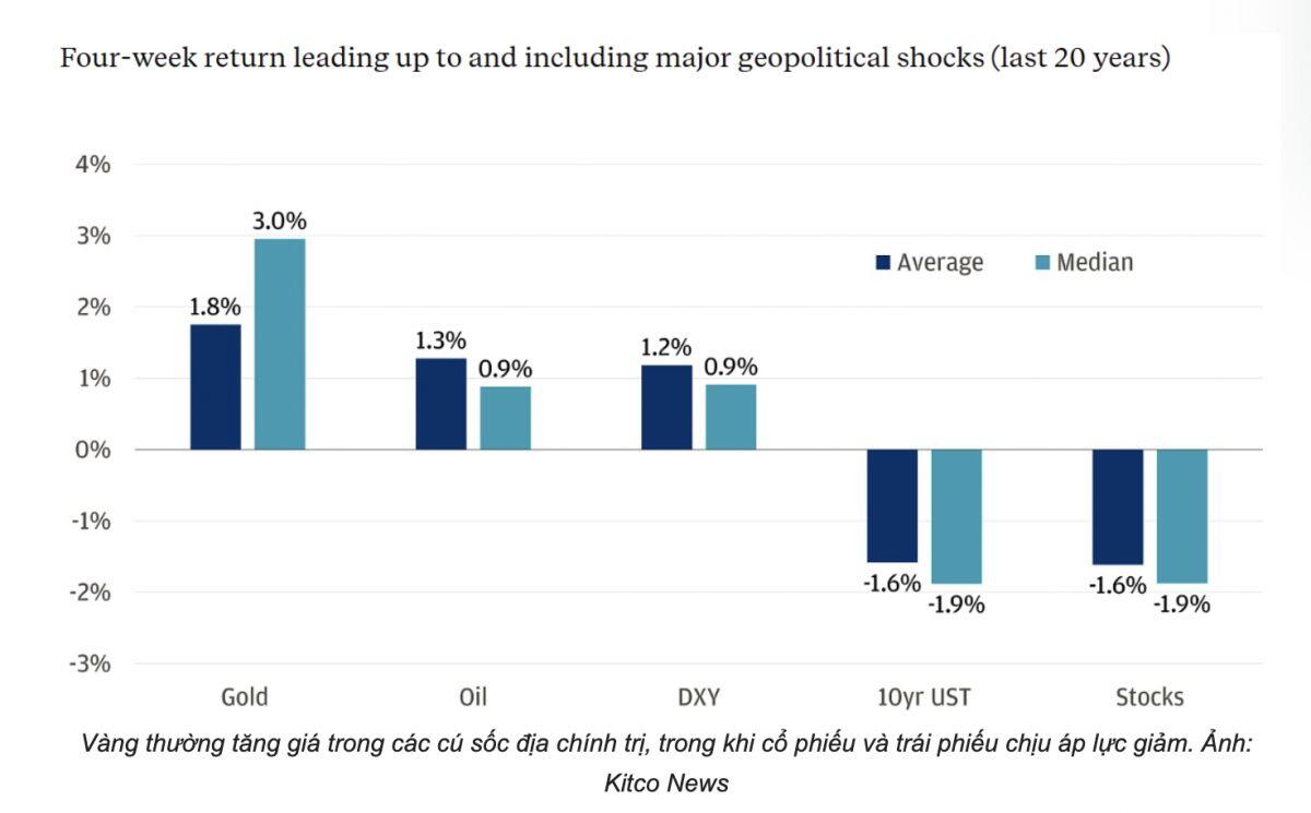 Sau cú tăng 170%, đâu là “gót chân Achilles” của giá vàng?