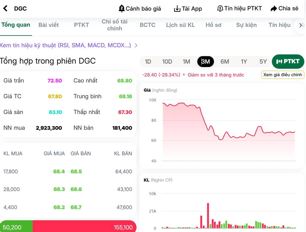 DGC có thể tăng đến 87%?