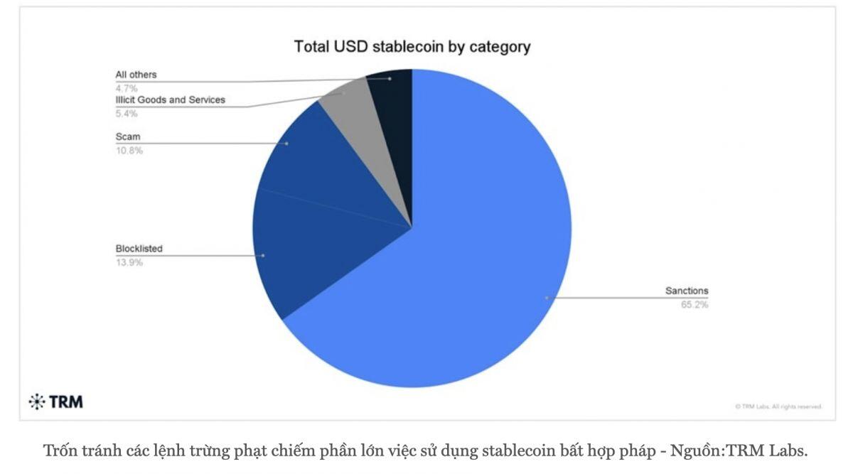 Giao dịch stablecoin phi pháp lên tới 141 tỷ USD, cao nhất trong 5 năm