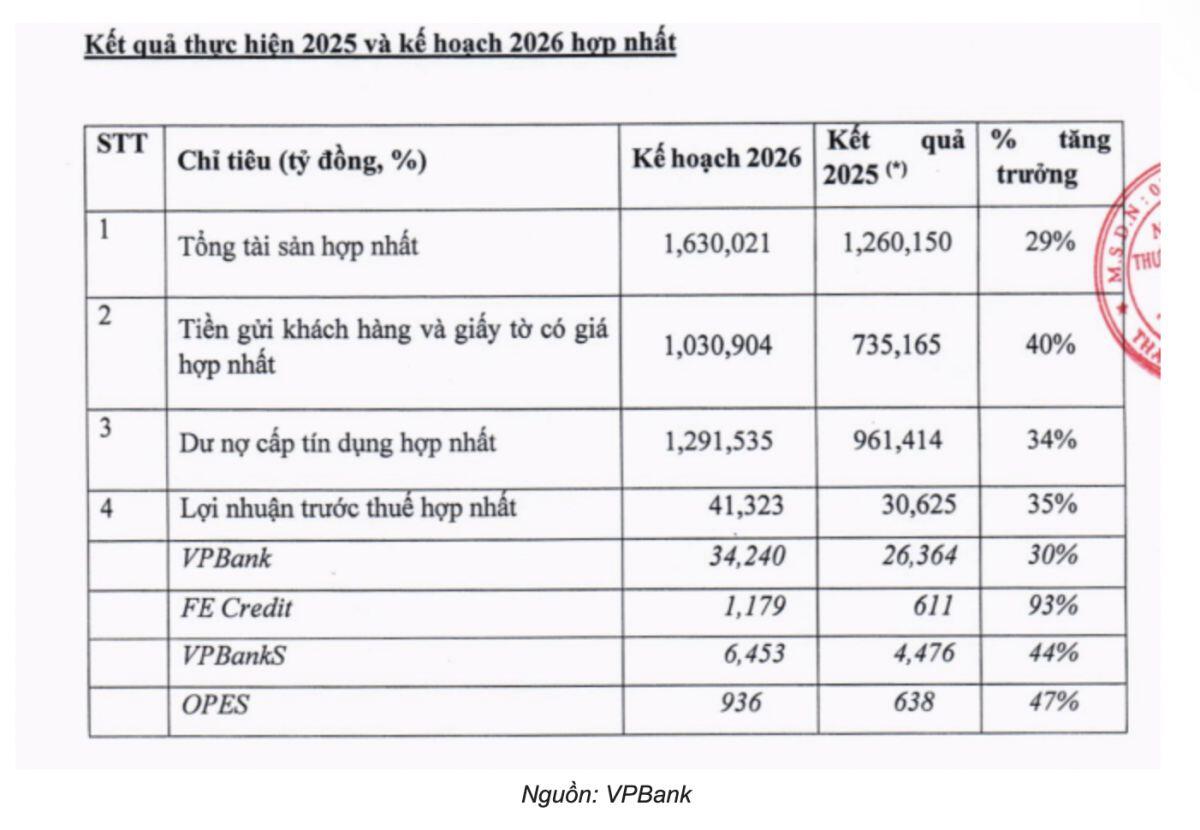 VPBank kỳ vọng lãi kỷ lục 41.323 tỷ, MB đặt đích 39.500 tỷ năm 2026