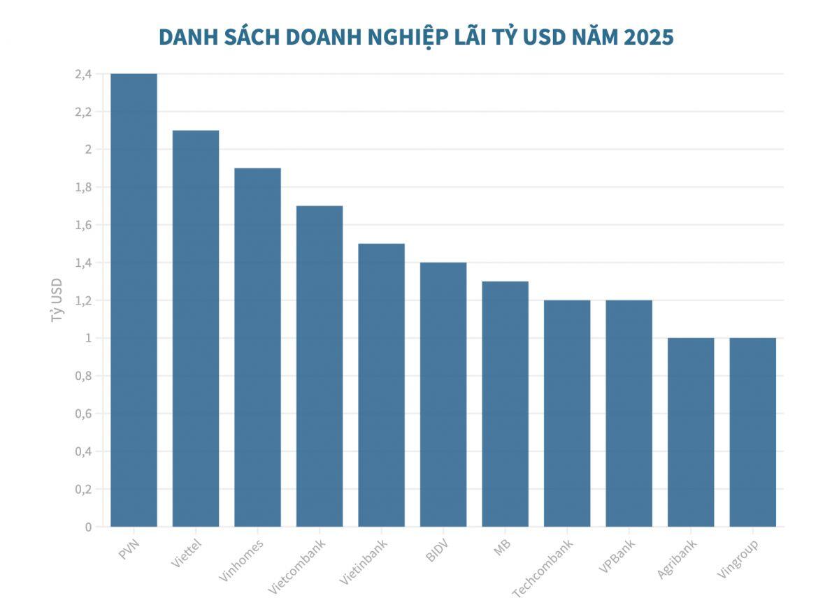 Doanh nghiệp lãi tỷ USD năm 2025