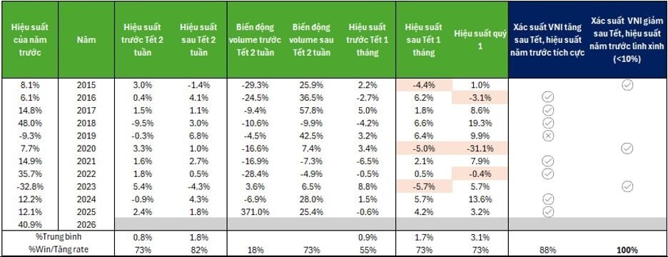 Dòng tiền chực chờ đổ vào chứng khoán, xác suất thua lỗ sau Tết rất thấp