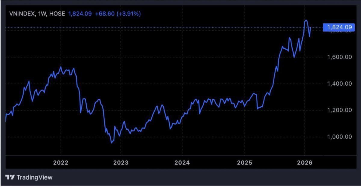 VN-Index có xác suất tăng 90% sau Tết